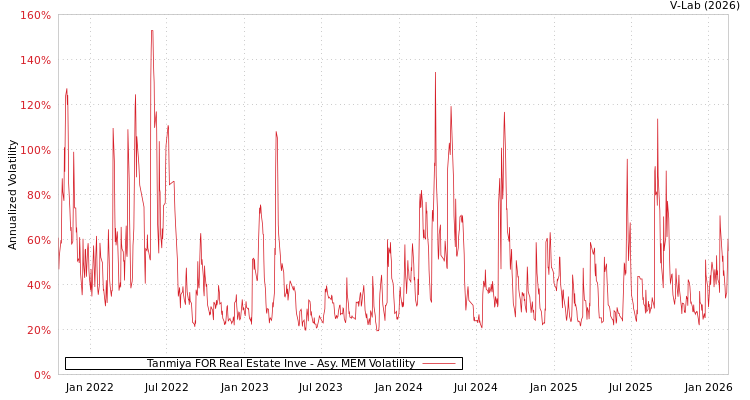 graph of Tanmiya FOR Real Estate Inve AMEM