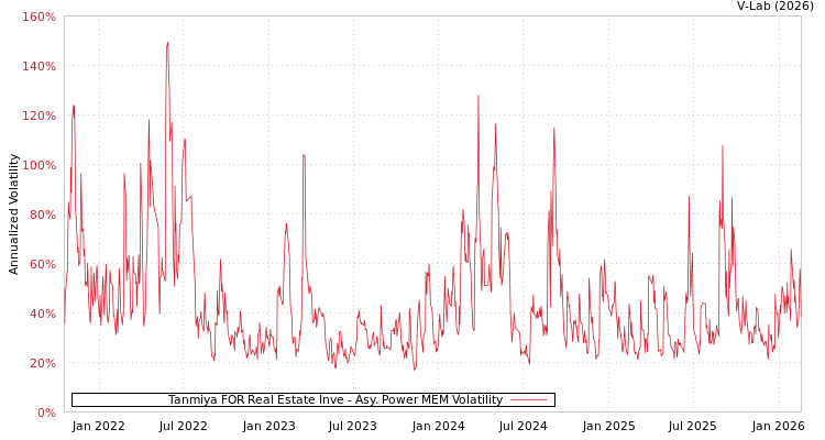 graph of Tanmiya FOR Real Estate Inve APMEM