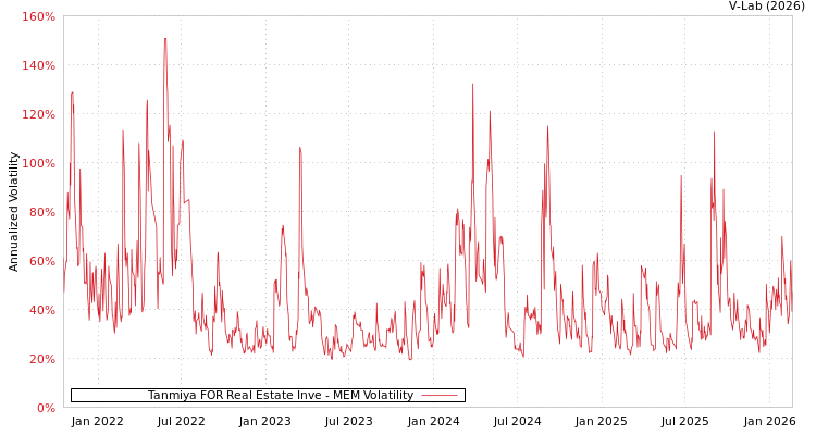 graph of Tanmiya FOR Real Estate Inve MEM