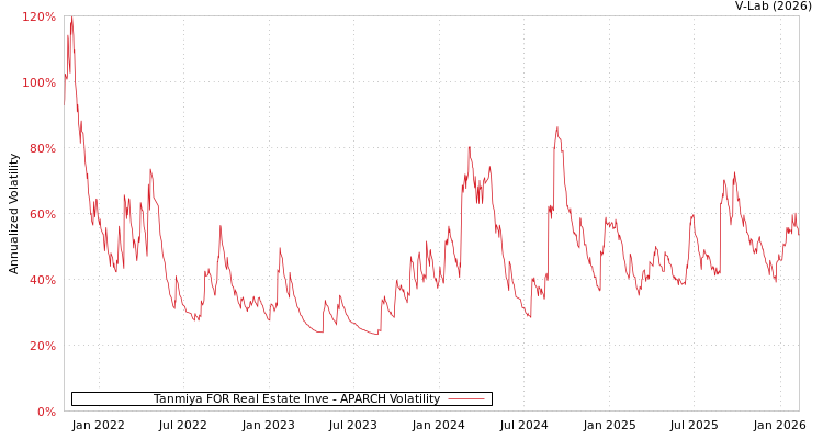 graph of Tanmiya FOR Real Estate Inve APARCH