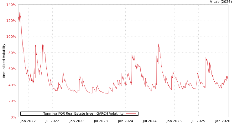 graph of Tanmiya FOR Real Estate Inve GARCH