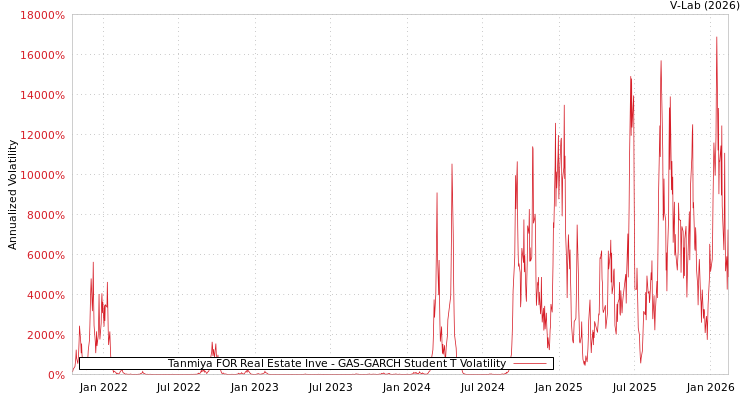 graph of Tanmiya FOR Real Estate Inve GAS-GARCH-T