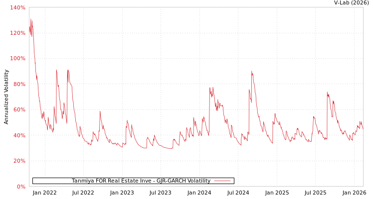graph of Tanmiya FOR Real Estate Inve GJR-GARCH
