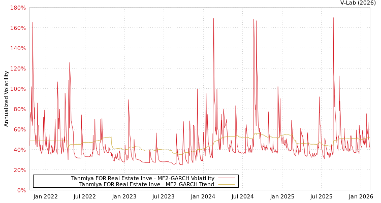 graph of Tanmiya FOR Real Estate Inve MF2-GARCH