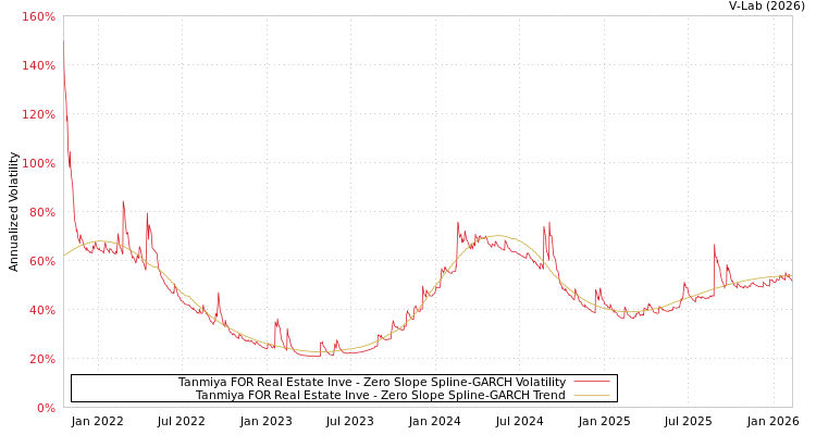 graph of Tanmiya FOR Real Estate Inve S0GARCH