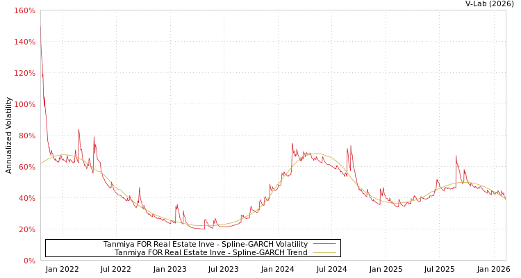 graph of Tanmiya FOR Real Estate Inve SGARCH