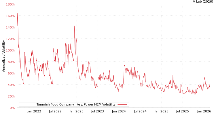 graph of Tanmiah Food Company APMEM