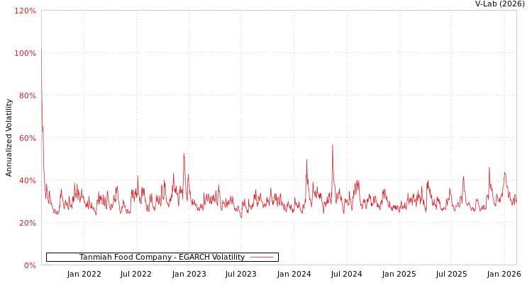 graph of Tanmiah Food Company EGARCH