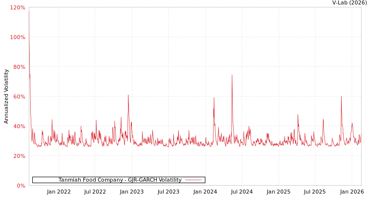 graph of Tanmiah Food Company GJR-GARCH