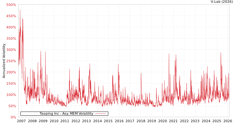 graph of Taoping Inc AMEM