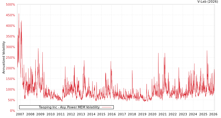graph of Taoping Inc APMEM