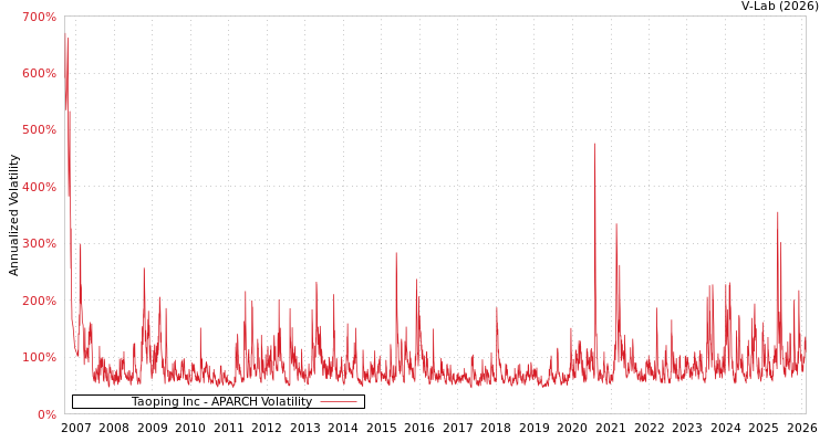 graph of Taoping Inc APARCH