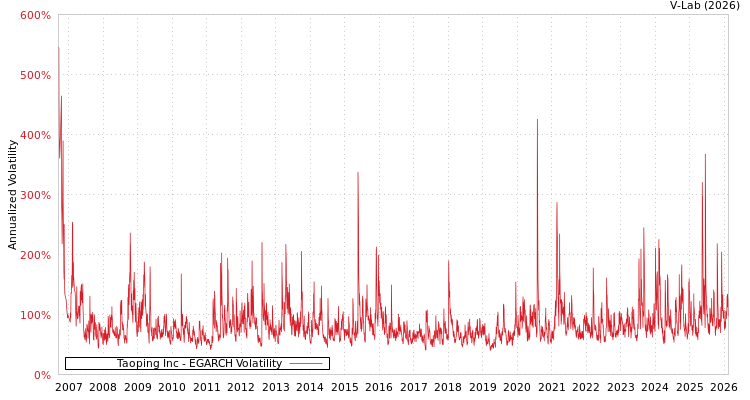 graph of Taoping Inc EGARCH