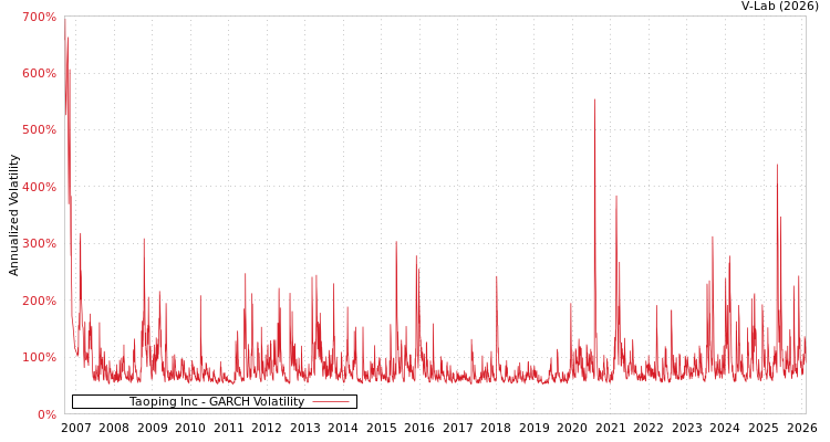 graph of Taoping Inc GARCH