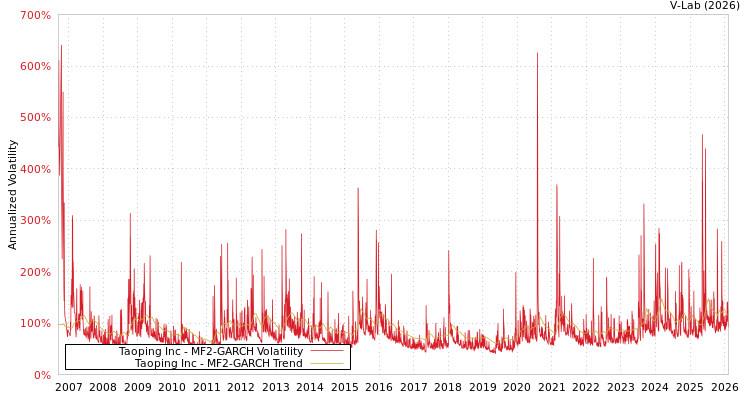 graph of Taoping Inc MF2-GARCH