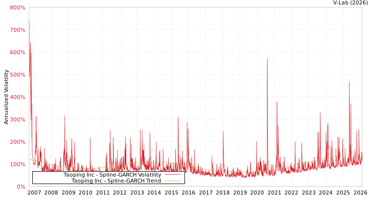 graph of Taoping Inc SGARCH