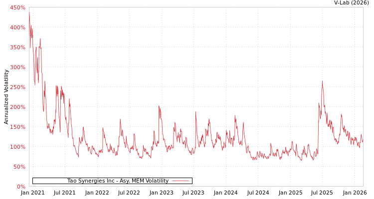 graph of Tao Synergies Inc AMEM