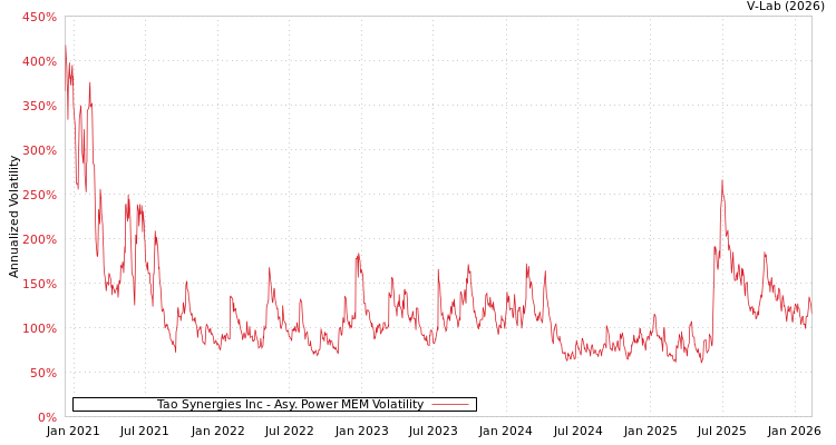 graph of Tao Synergies Inc APMEM