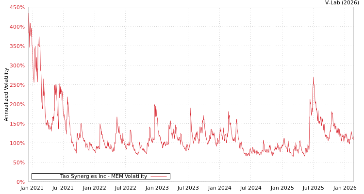 graph of Tao Synergies Inc MEM
