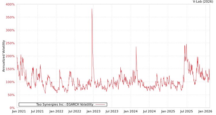 graph of Tao Synergies Inc EGARCH