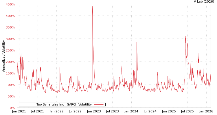 graph of Tao Synergies Inc GARCH