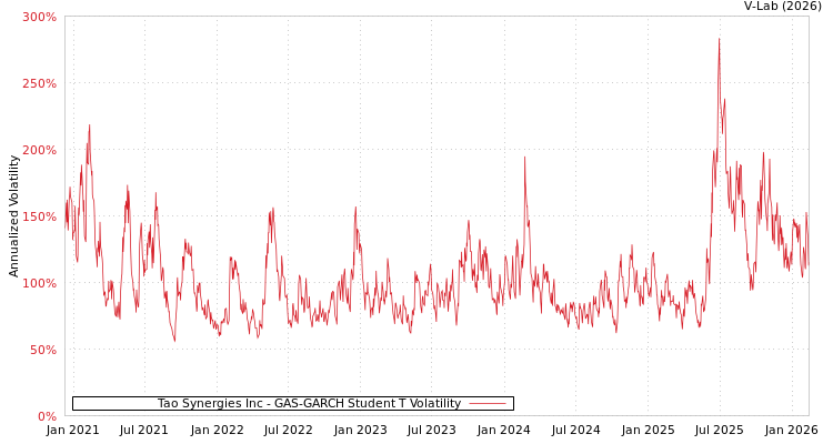 graph of Tao Synergies Inc GAS-GARCH-T