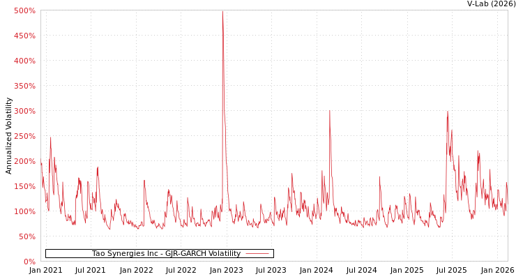 graph of Tao Synergies Inc GJR-GARCH