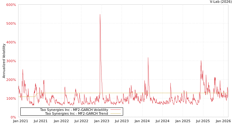 graph of Tao Synergies Inc MF2-GARCH