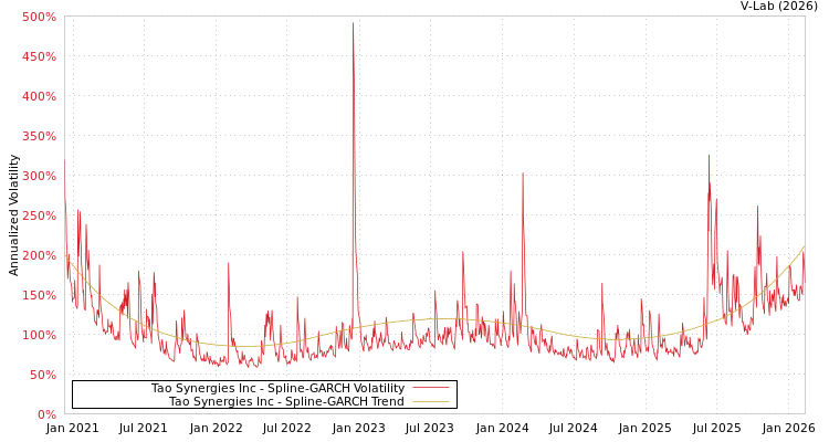 graph of Tao Synergies Inc SGARCH