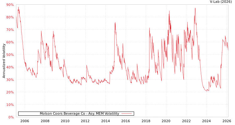 graph of Molson Coors Beverage Co AMEM