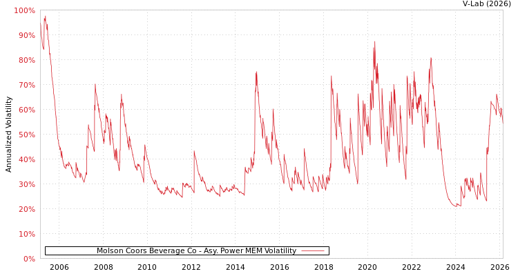 graph of Molson Coors Beverage Co APMEM