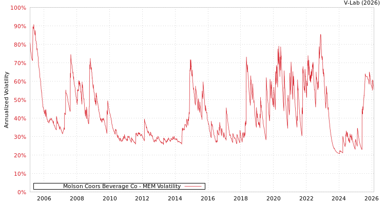 graph of Molson Coors Beverage Co MEM