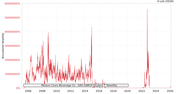 graph of Molson Coors Beverage Co GAS-GARCH-T