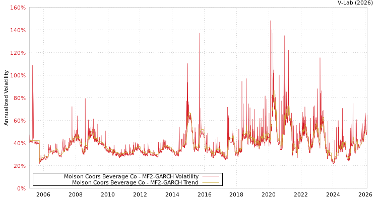 graph of Molson Coors Beverage Co MF2-GARCH
