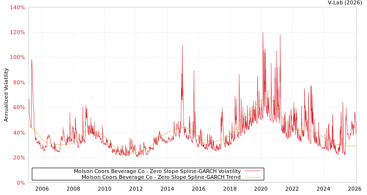 graph of Molson Coors Beverage Co S0GARCH