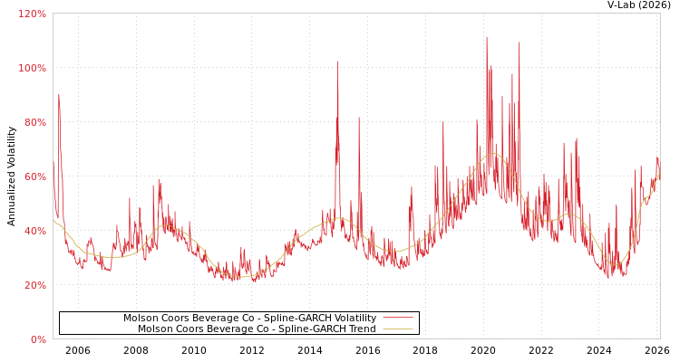 graph of Molson Coors Beverage Co SGARCH