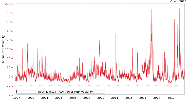 graph of Tap Oil Limited APMEM