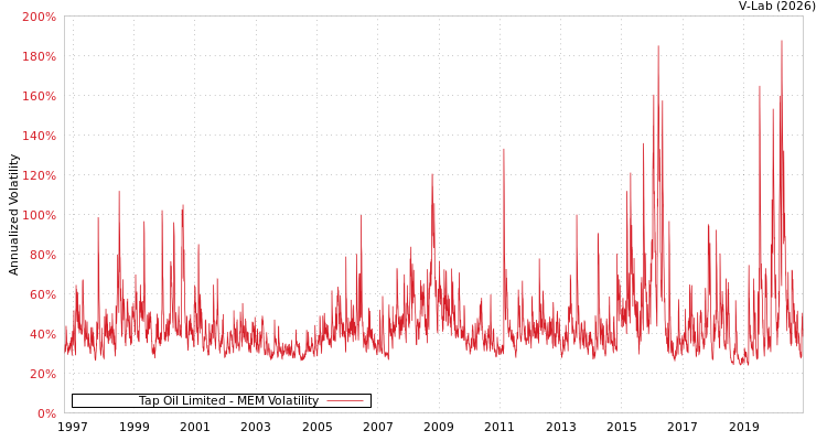 graph of Tap Oil Limited MEM