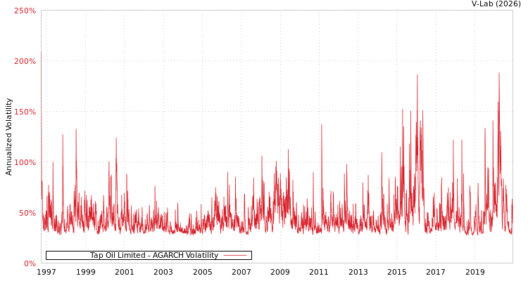 graph of Tap Oil Limited AGARCH