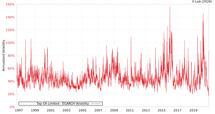 graph of Tap Oil Limited EGARCH