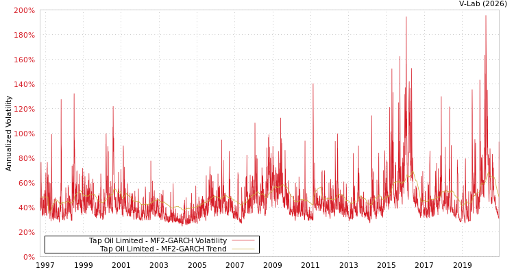graph of Tap Oil Limited MF2-GARCH