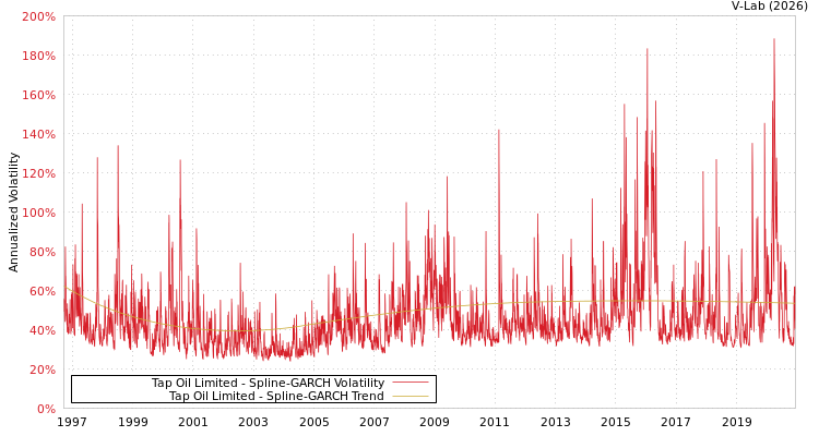 graph of Tap Oil Limited SGARCH