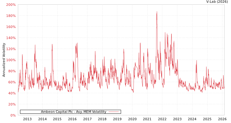 graph of Ambeon Capital Plc AMEM