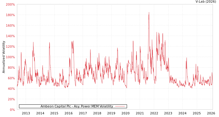 graph of Ambeon Capital Plc APMEM