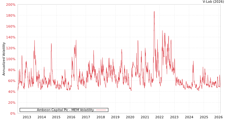 graph of Ambeon Capital Plc MEM