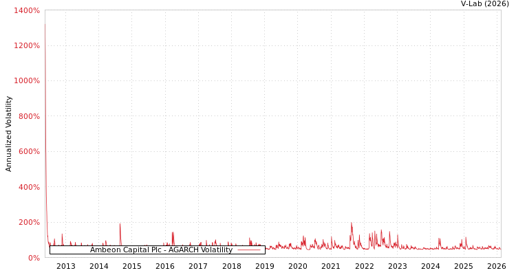 graph of Ambeon Capital Plc AGARCH
