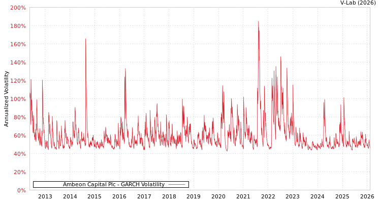graph of Ambeon Capital Plc GARCH
