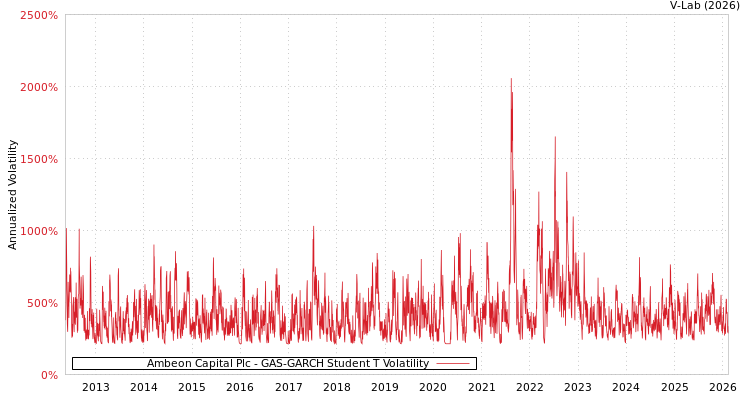 graph of Ambeon Capital Plc GAS-GARCH-T