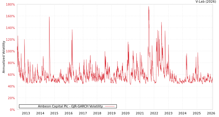graph of Ambeon Capital Plc GJR-GARCH
