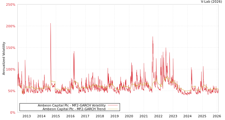 graph of Ambeon Capital Plc MF2-GARCH